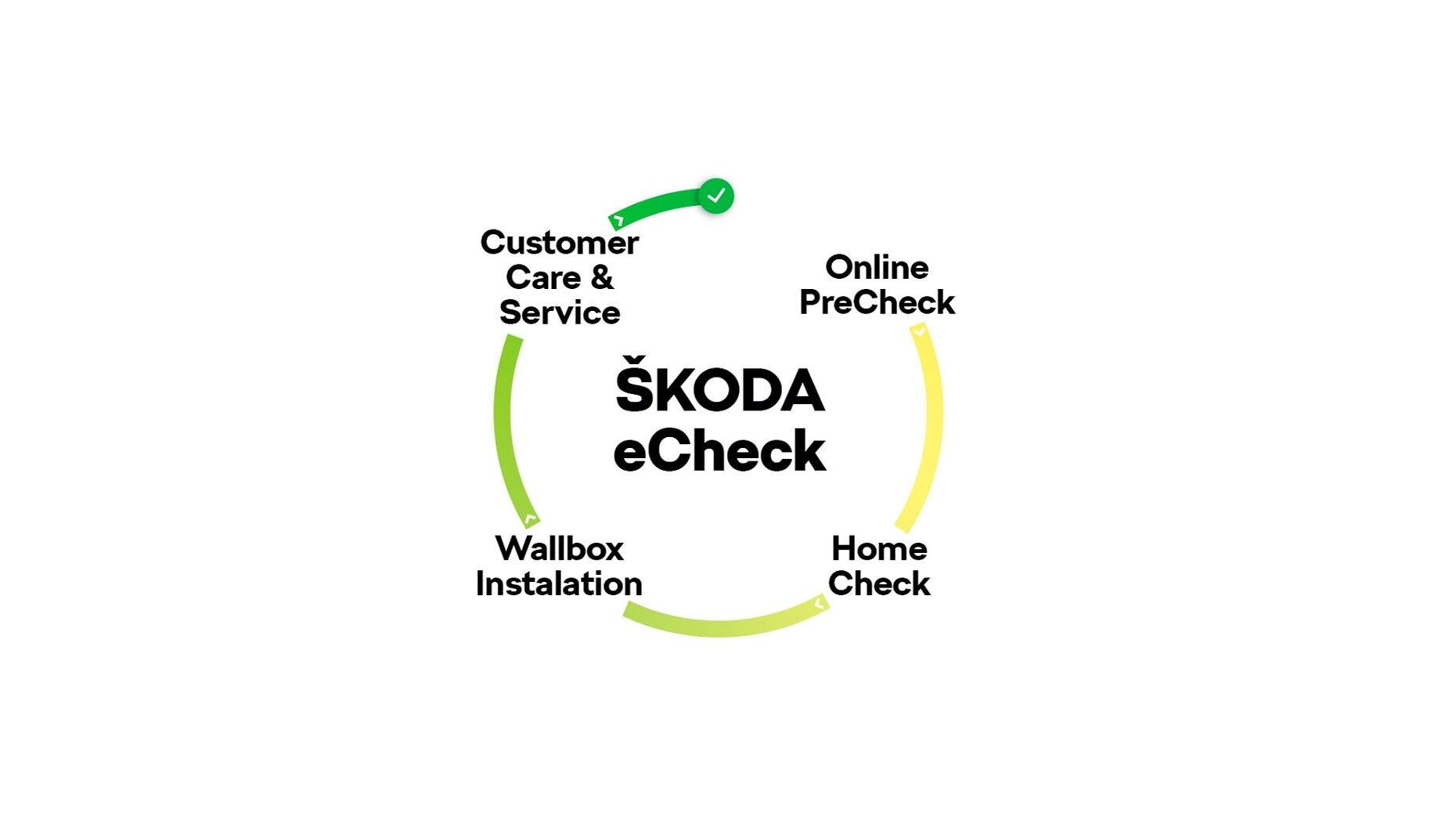 Ilustração do processo de aquisição de um Škoda iV Charger 